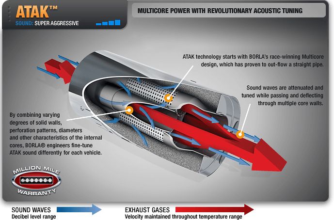 Atak Exhaust System from Borla